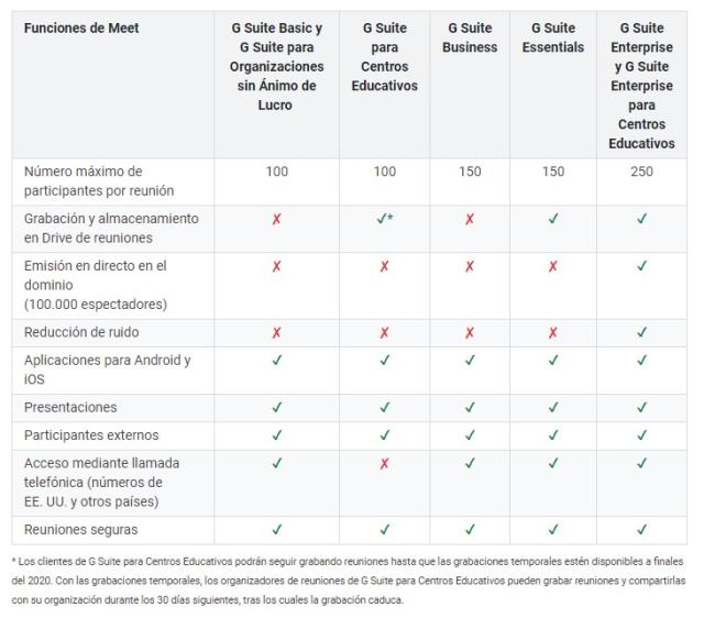 Funciones de Google Meet de acuerdo a la edición de G Suite Setiembre 2020